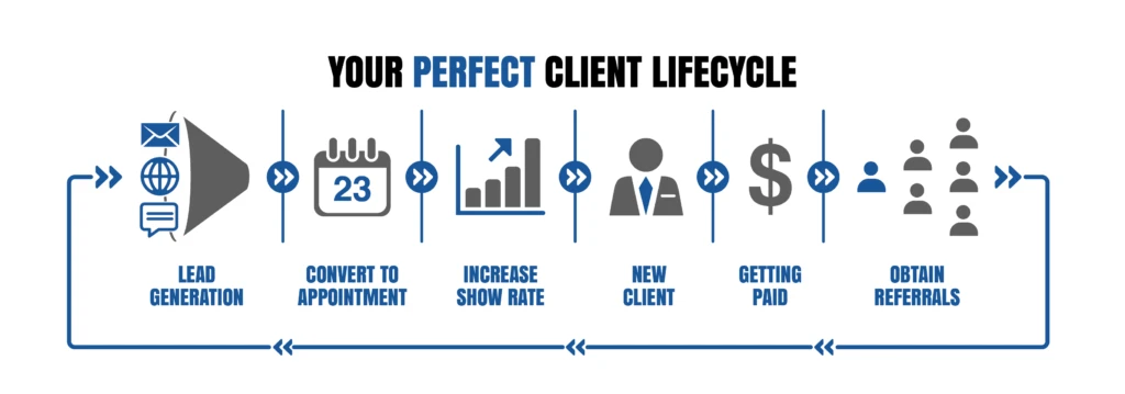 Your Perfect Client Cycle