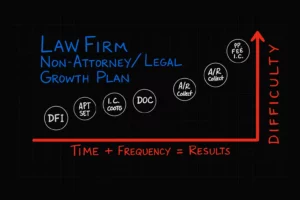 Graph titled 'Law Firm Non-Attorney/Legal Growth Plan' showing red upward arrow labeled 'Difficulty' with terms like 'DFI,' 'APT SET,' 'DOC,' and 'A/R Collect' along a timeline, illustrating how non-attorney roles impact law firm growth over time.