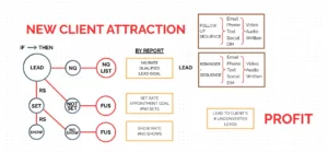 Flowchart illustrating 'New Client Attraction' process with lead qualification, follow-up, and reminder sequences using email, SMS, and calls—demonstrating automated conversion strategies for law firms.