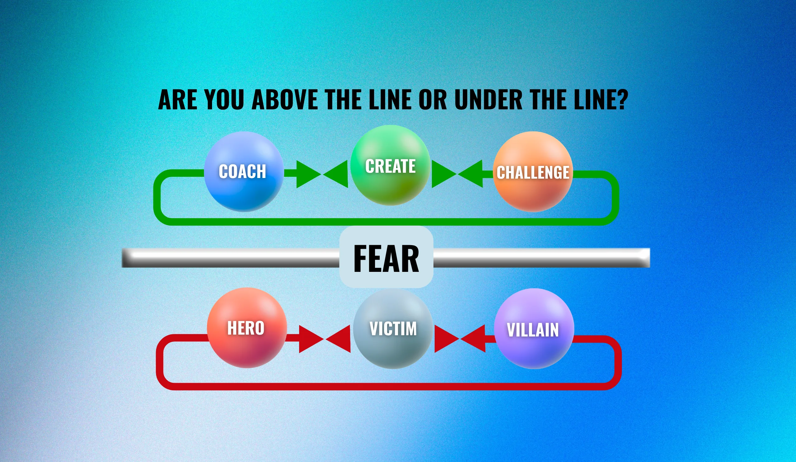 Diagram showing ‘above the line’ vs ‘below the line’ mindset around fear; above the line includes Coach, Creator, and Challenger with green arrows, while below the line shows Hero, Victim, and Villain with red arrows, representing reactive vs conscious behavior.
