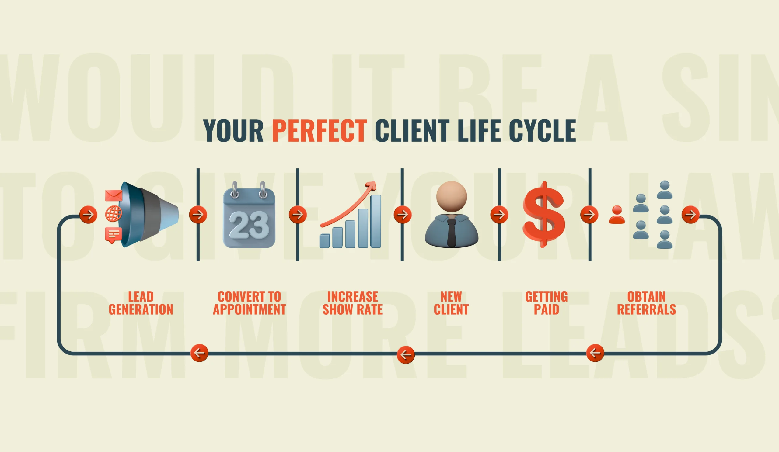 Infographic titled ‘Your Perfect Client Life Cycle’ showing continuous stages from lead generation to appointment conversion, higher show rates, new client onboarding, getting paid, and obtaining referrals, illustrating a law firm’s ideal client process.